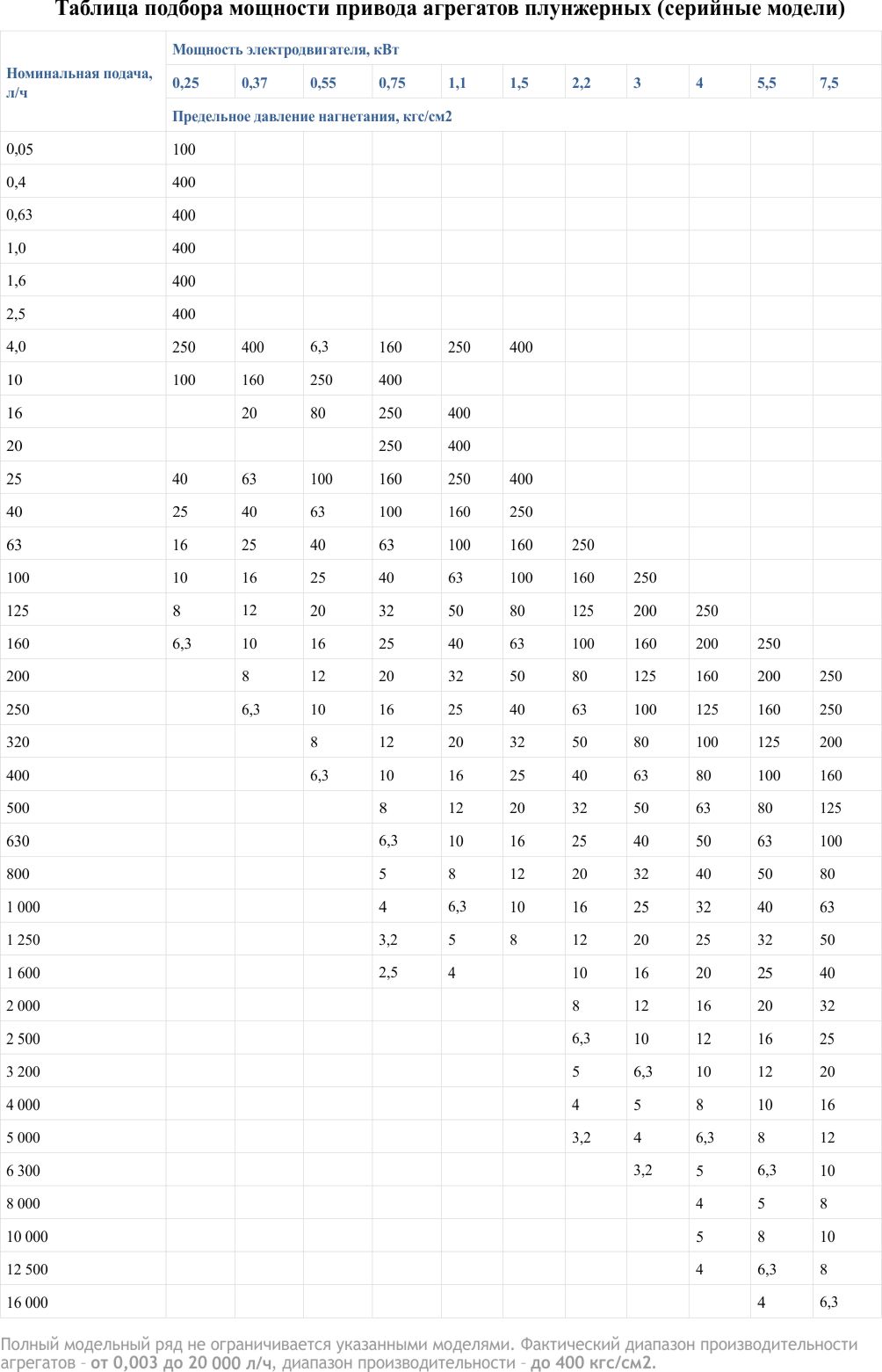 таблица мощности двигателя